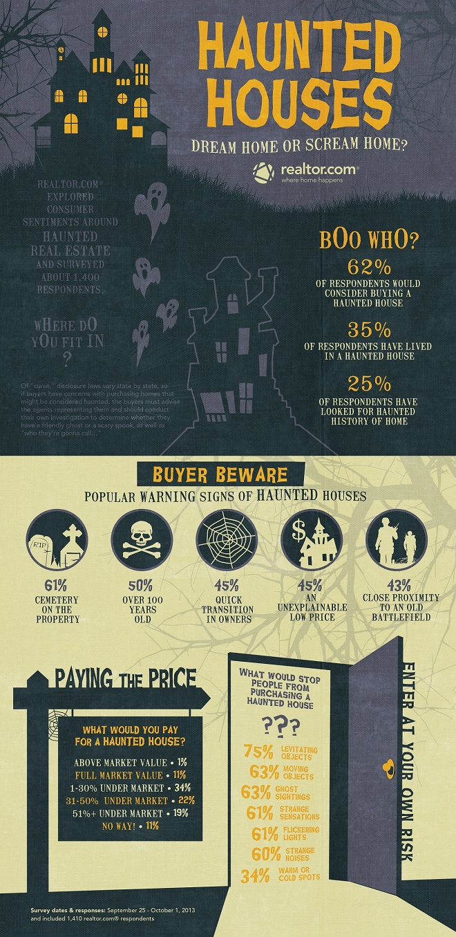 Haunted Real Estate Infographic