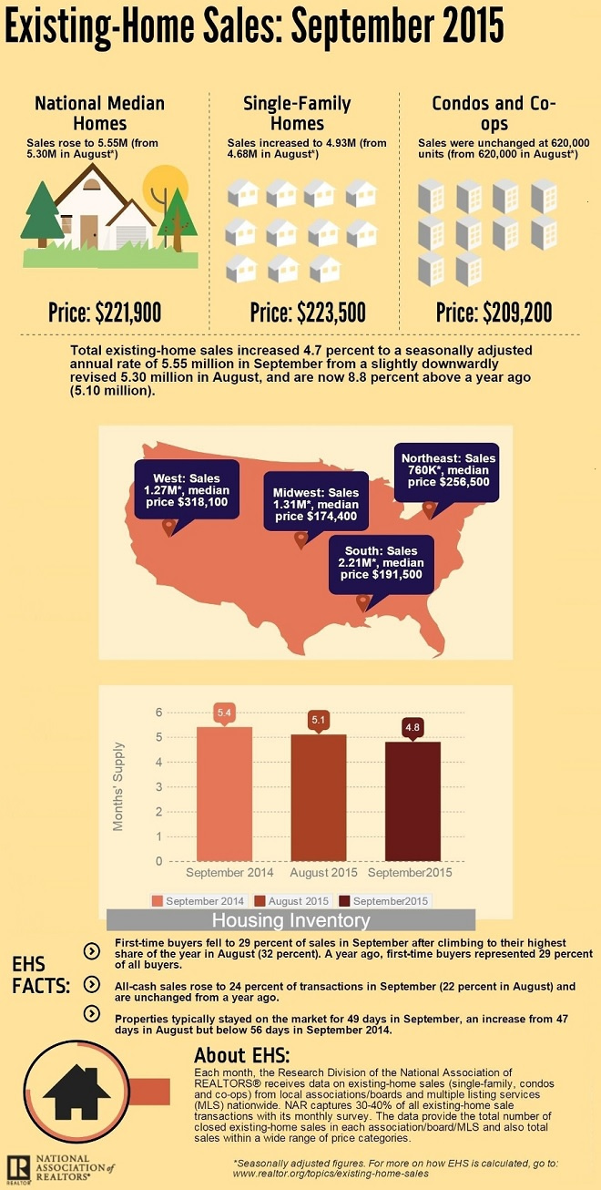 September 2015 Existing Home Sales Infographic