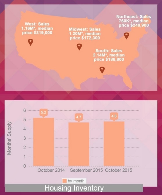 Existing Home Sales Infographic Part 2