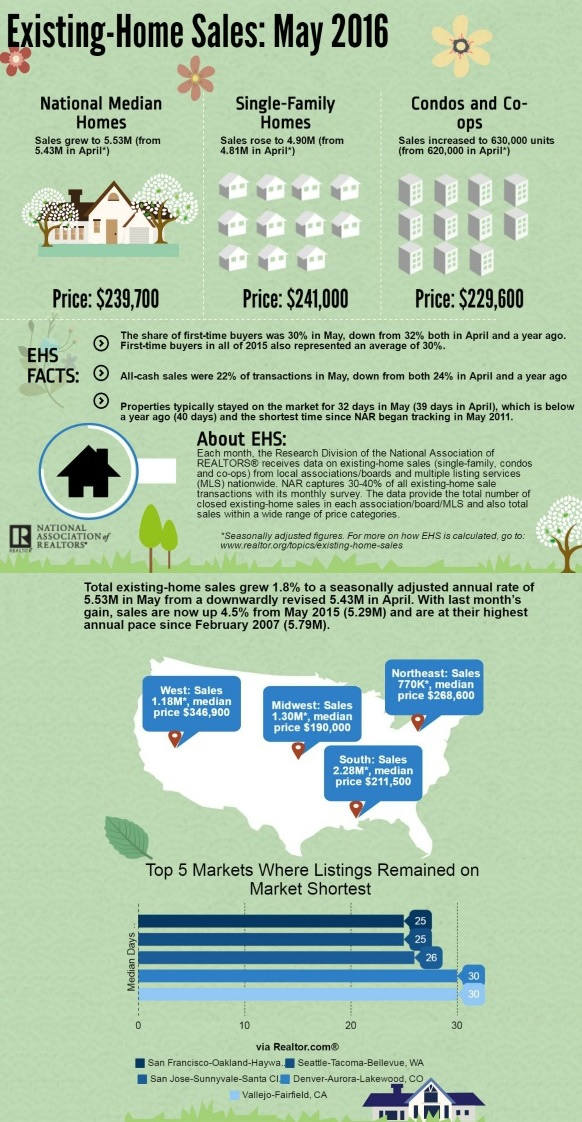 NAR Existing Homes Sales May 2016 Infographic