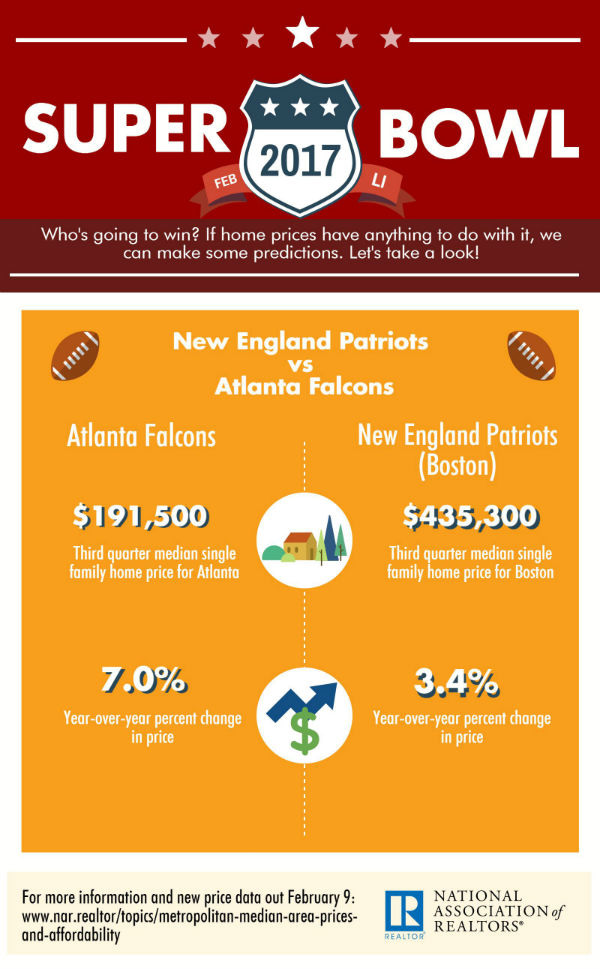Super Bowl and Metro Home Prices Infographic