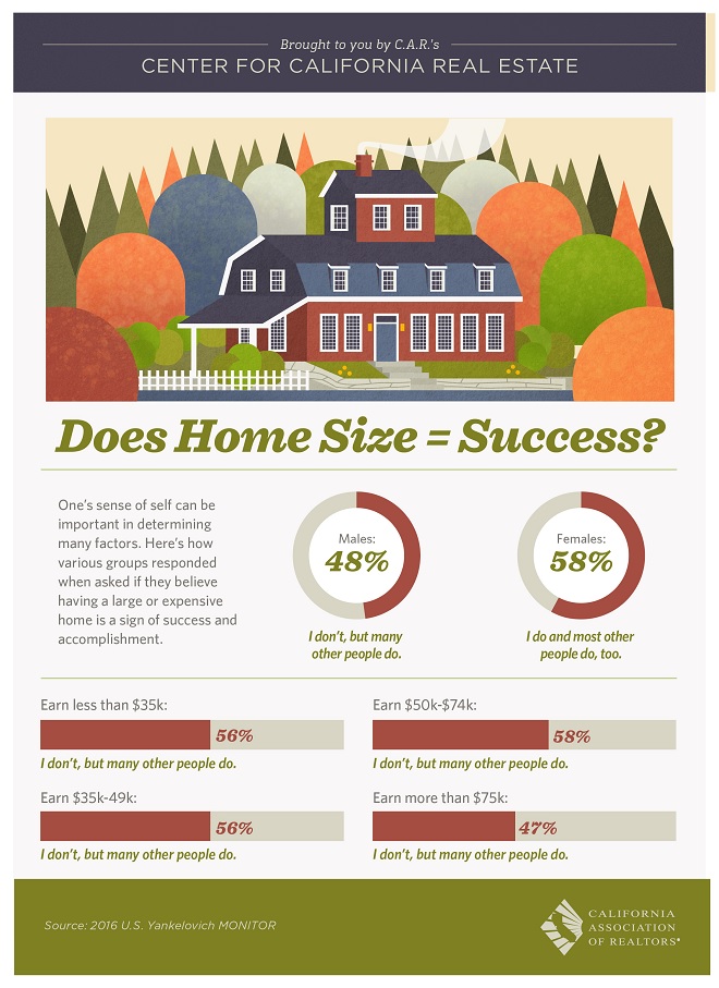 Does Home Size Equal Success (California Association of REALTORS Infographic)