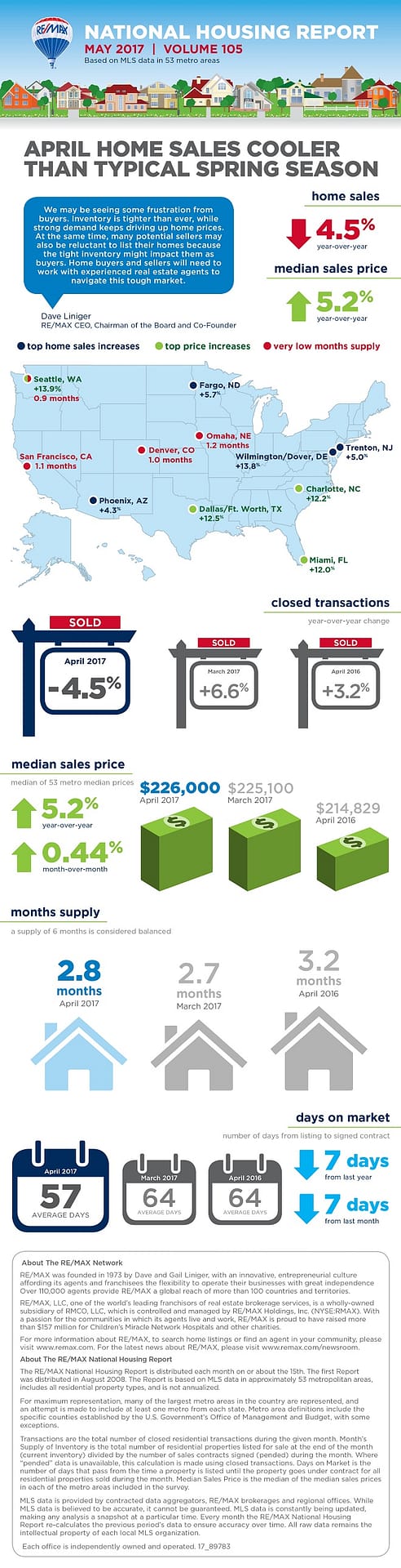 May 2017 REMAX National Housing Report Infographic