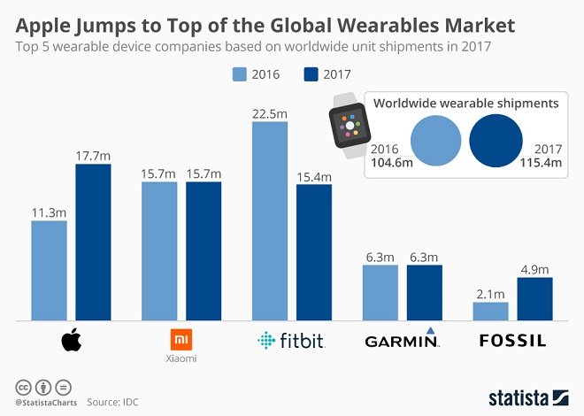 Wearables Infographic