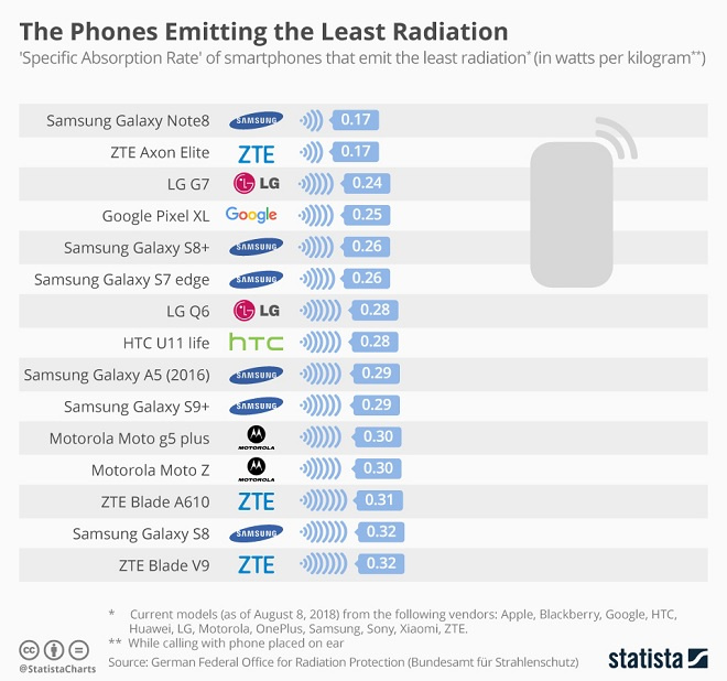 Smartphone Infographic